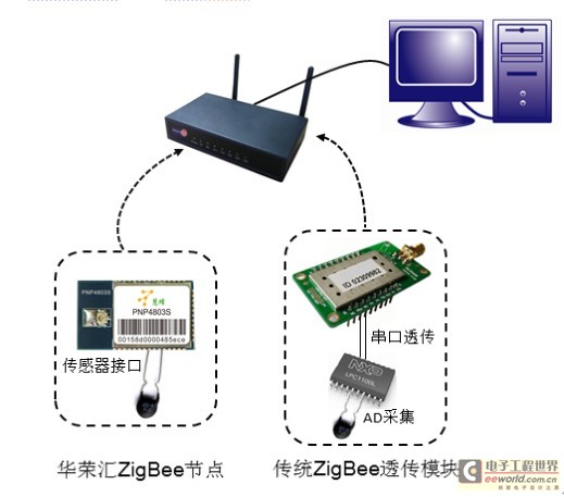 ZigBee節點即插即用 華榮匯慧蜂與電子工程世界網的應用實踐